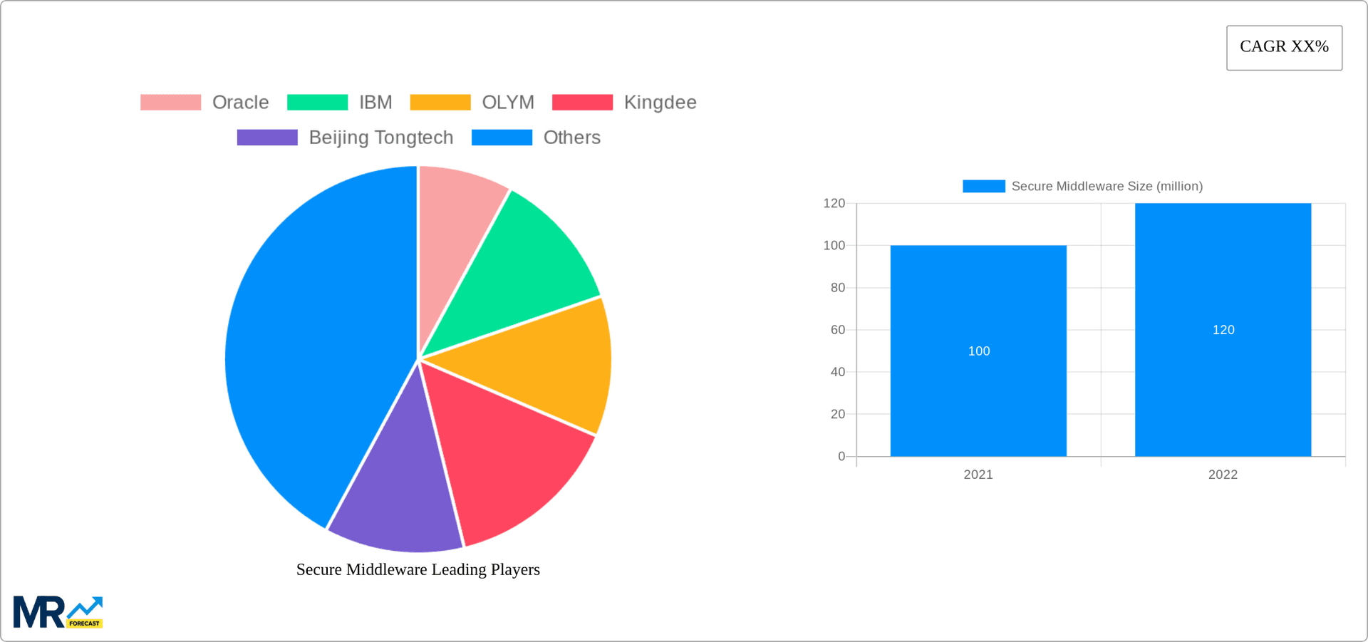 Secure Middleware Research Report - Market Overview and Key Insights