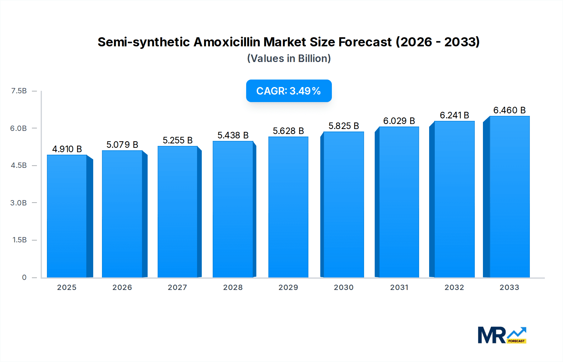 Semi-synthetic Amoxicillin Research Report - Market Overview and Key Insights