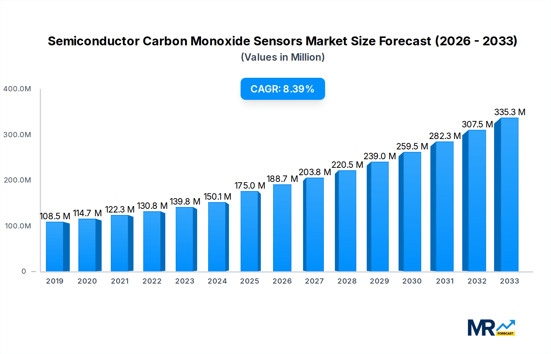 Semiconductor Carbon Monoxide Sensors Research Report - Market Overview and Key Insights