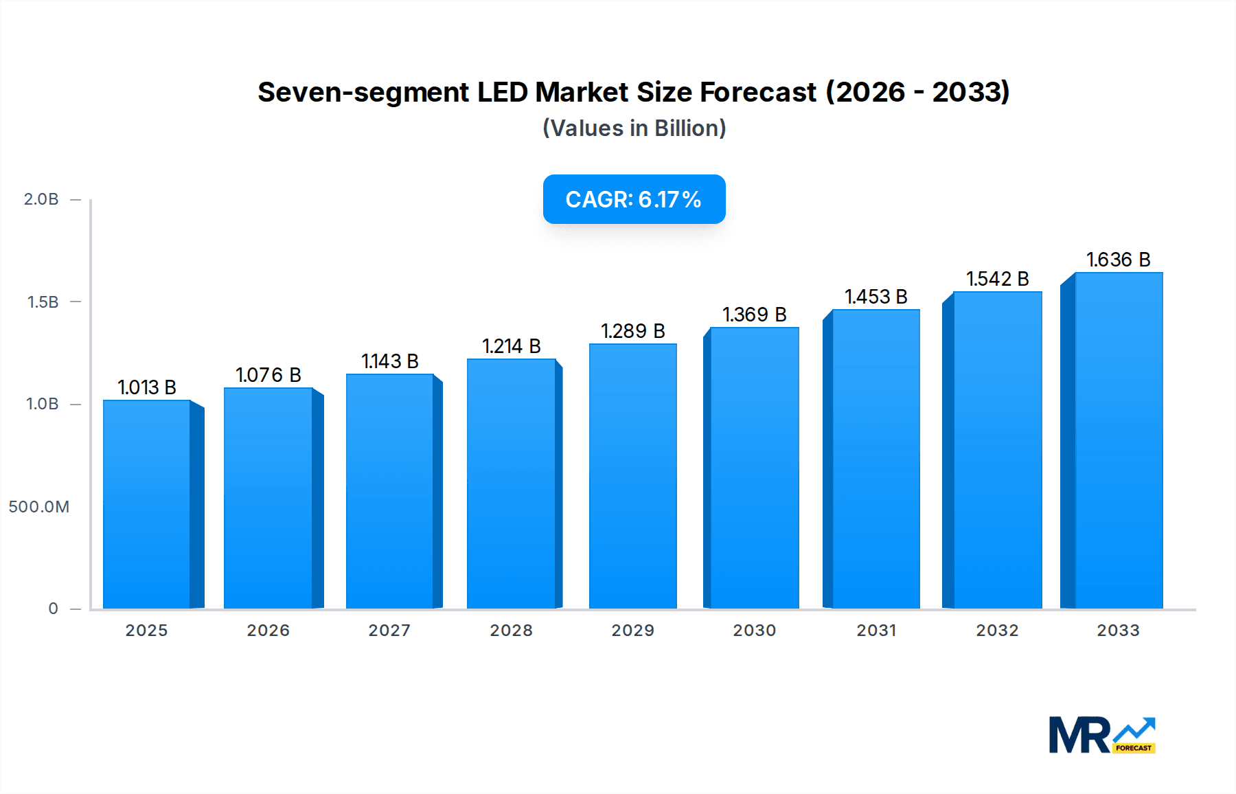 Seven-segment LED Research Report - Market Overview and Key Insights