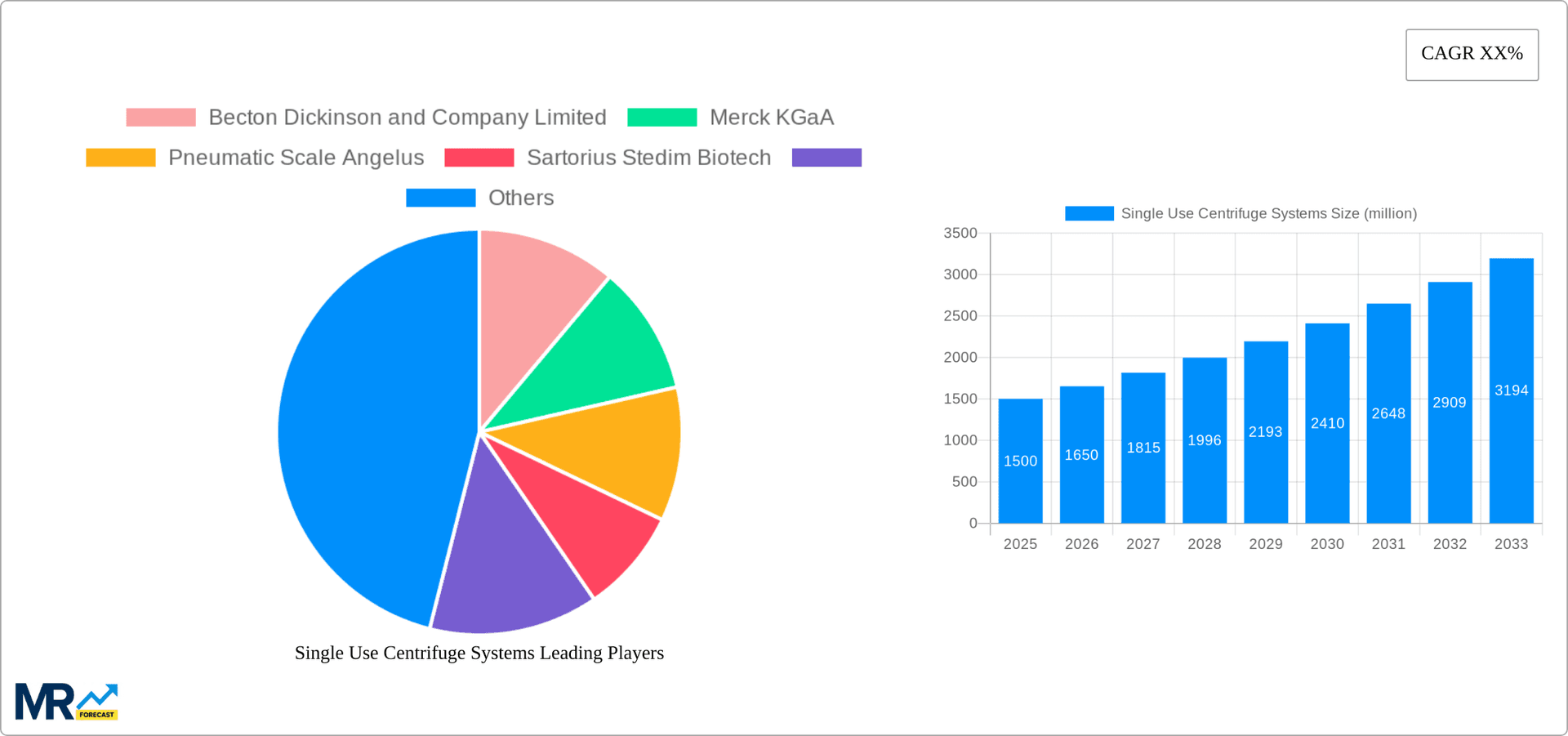 Single Use Centrifuge Systems Research Report - Market Overview and Key Insights