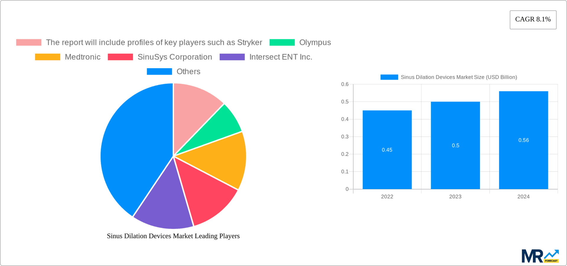 Sinus Dilation Devices Market Research Report - Market Overview and Key Insights