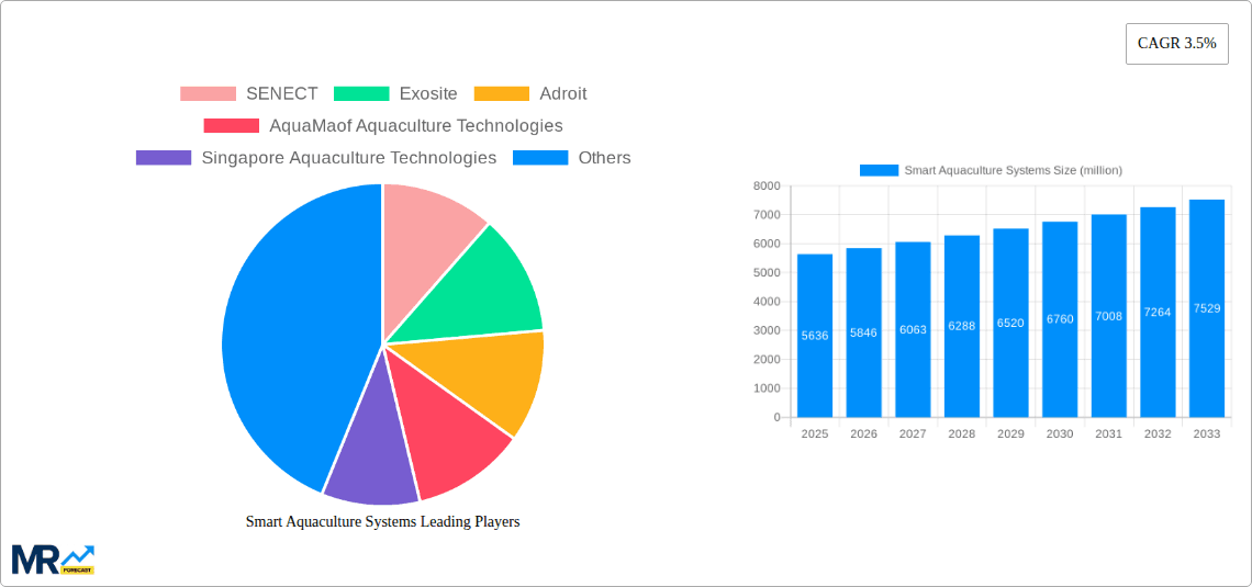 Smart Aquaculture Systems Research Report - Market Overview and Key Insights