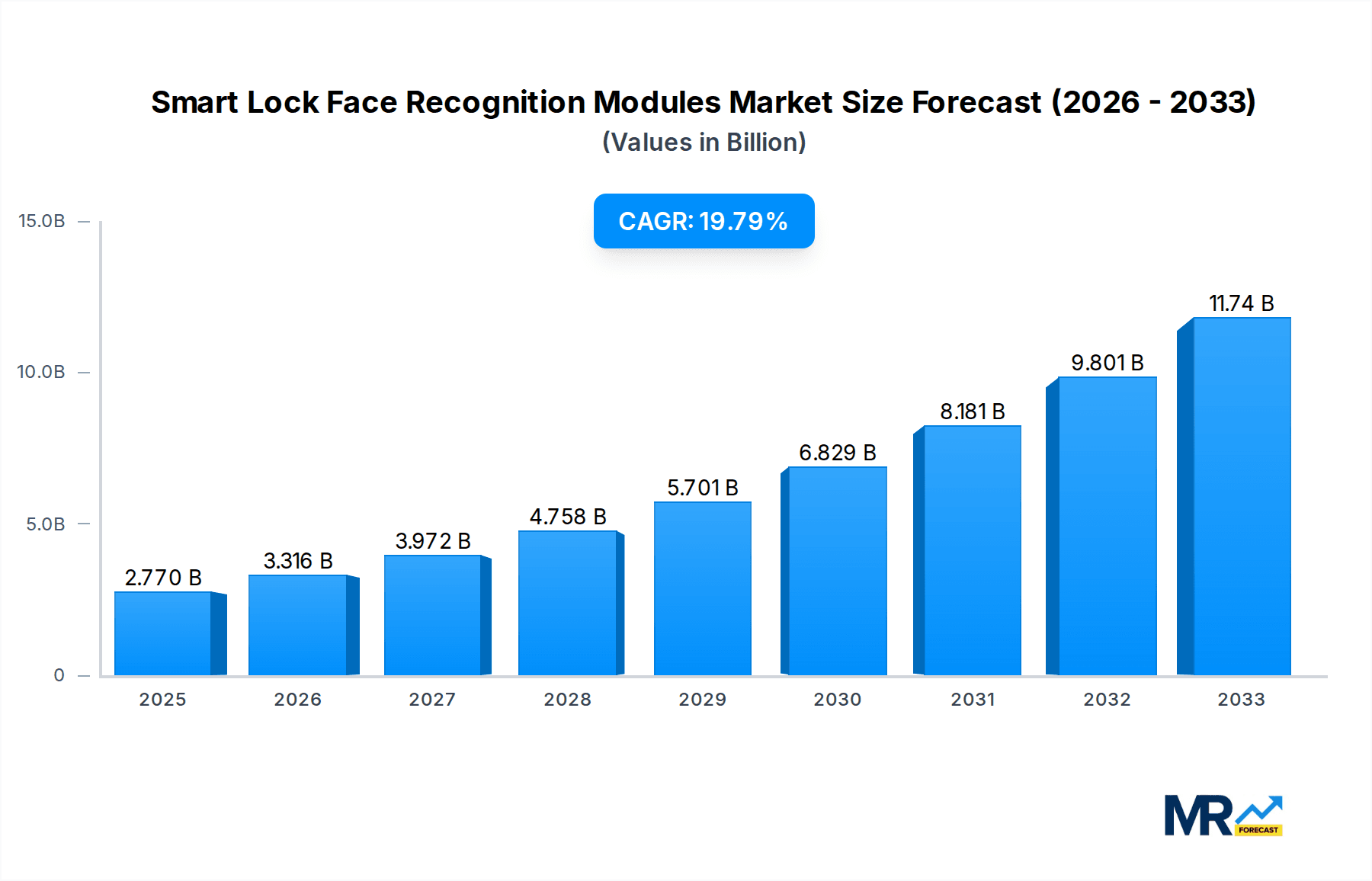 Smart Lock Face Recognition Modules Research Report - Market Overview and Key Insights