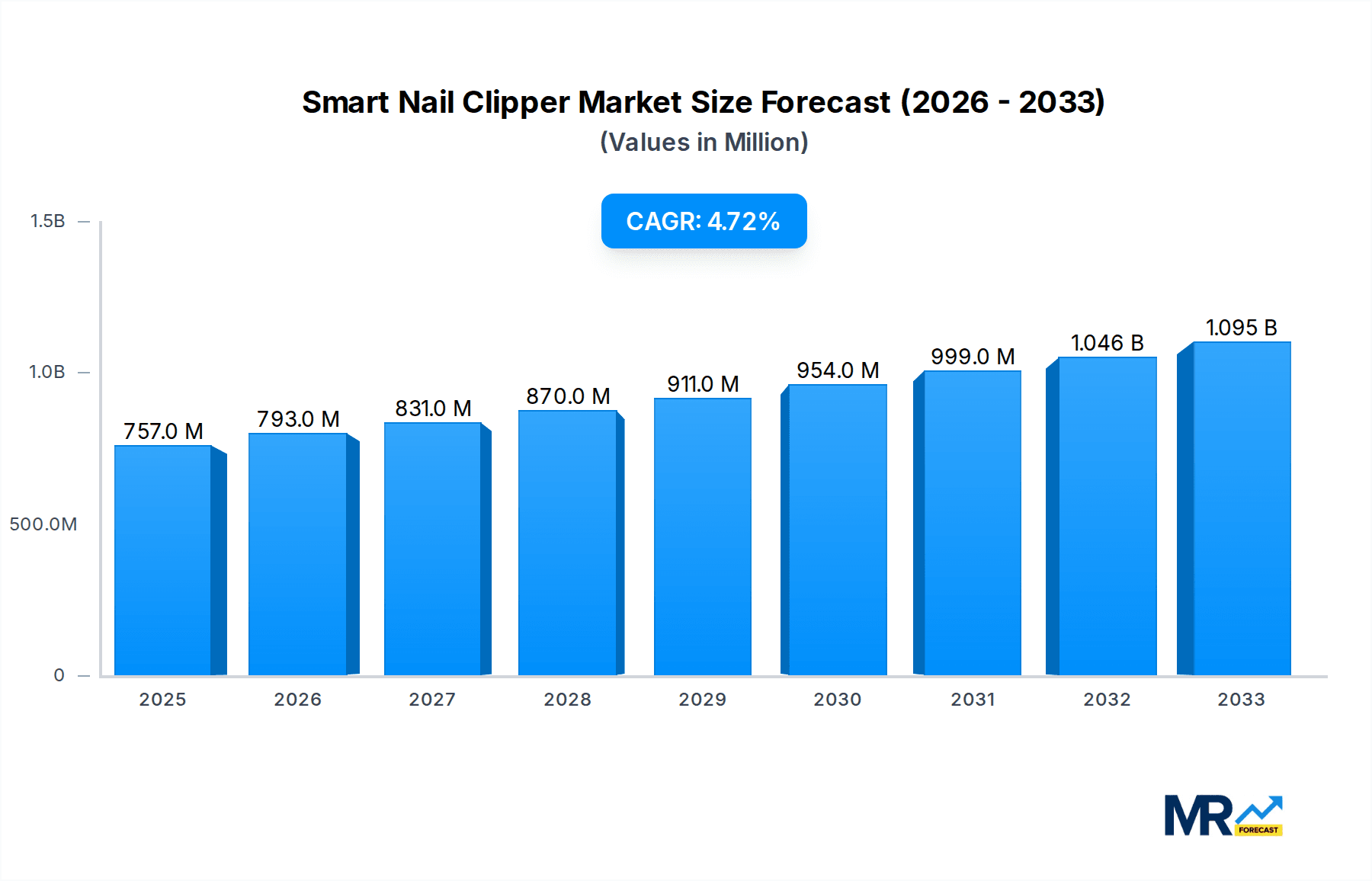 Smart Nail Clipper Research Report - Market Overview and Key Insights
