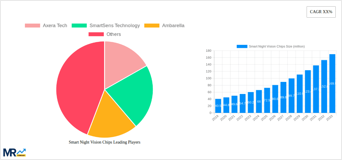 Smart Night Vision Chips Research Report - Market Overview and Key Insights