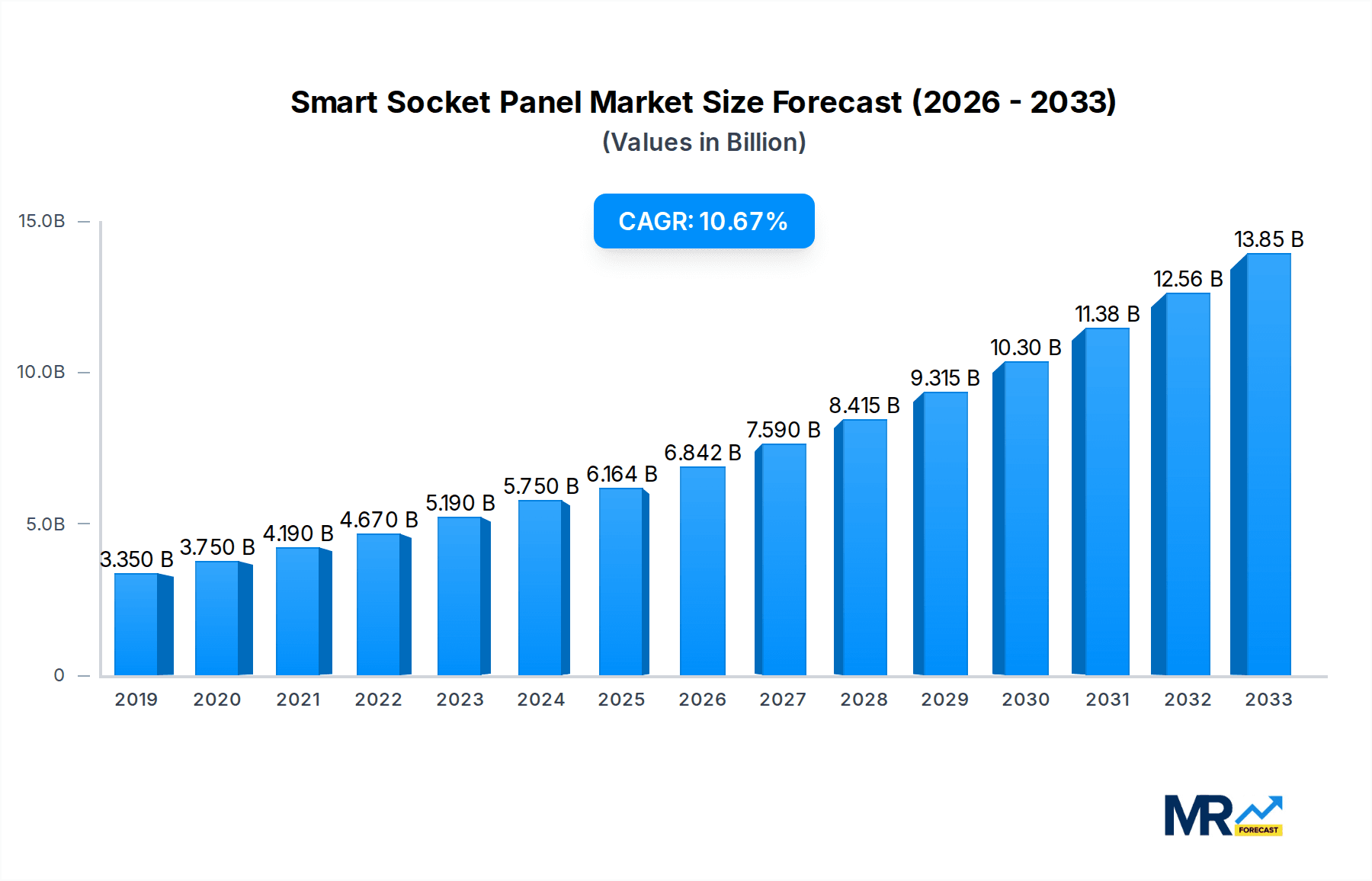 Smart Socket Panel Research Report - Market Overview and Key Insights