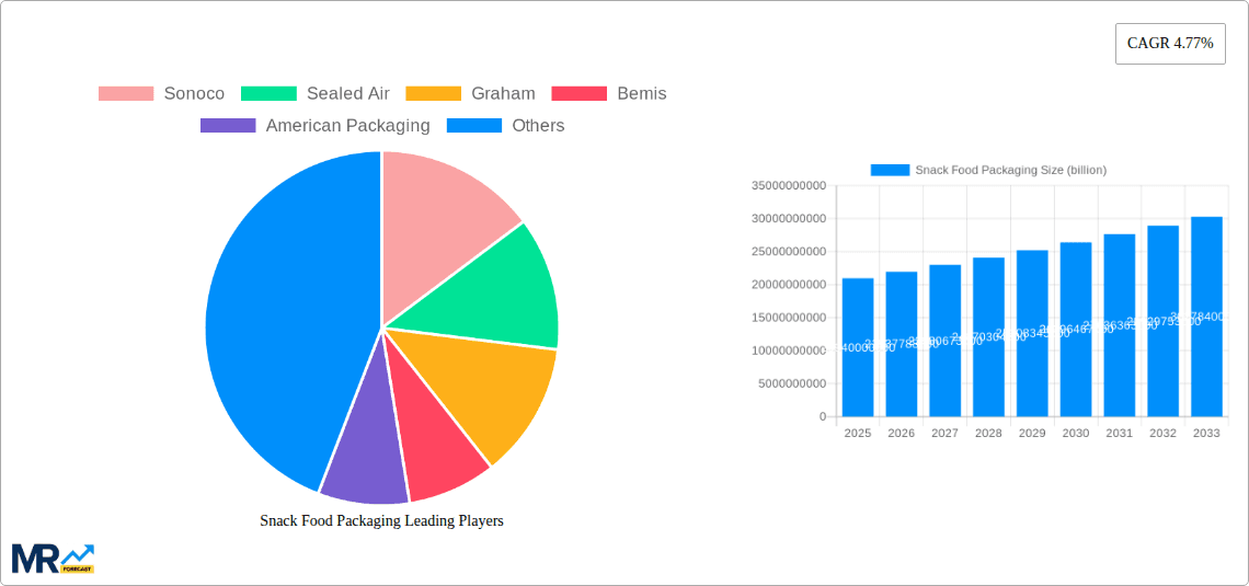 Snack Food Packaging Research Report - Market Overview and Key Insights