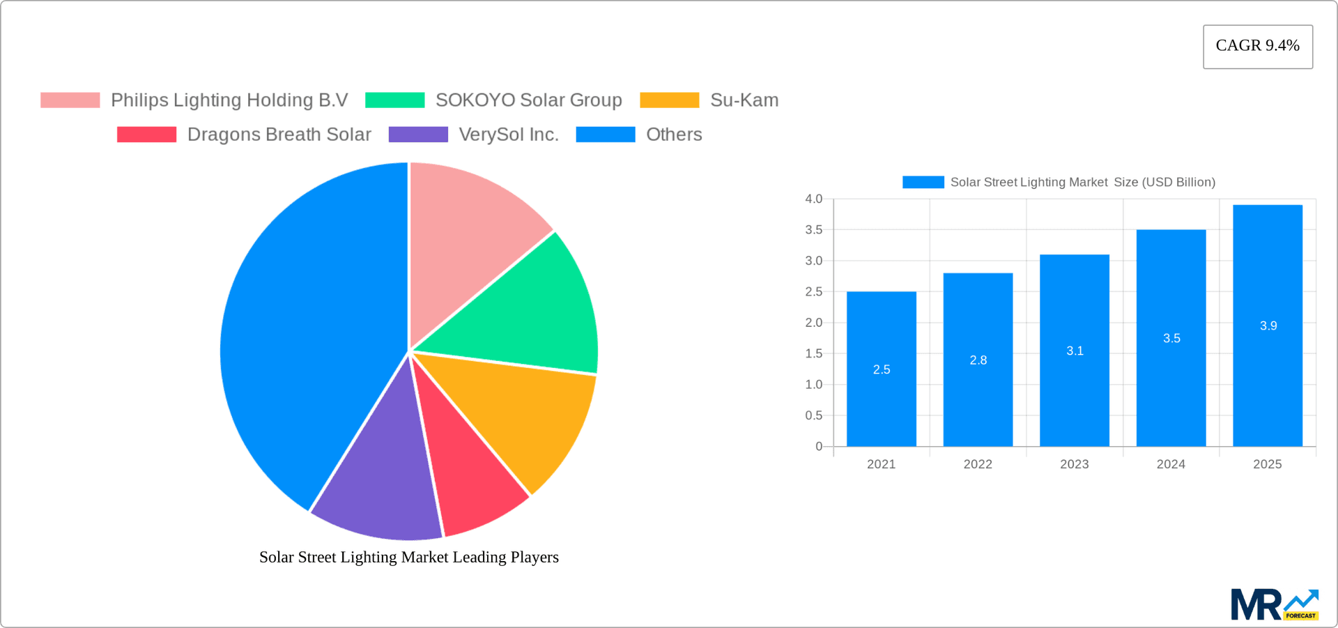 Solar Street Lighting Market  Research Report - Market Overview and Key Insights