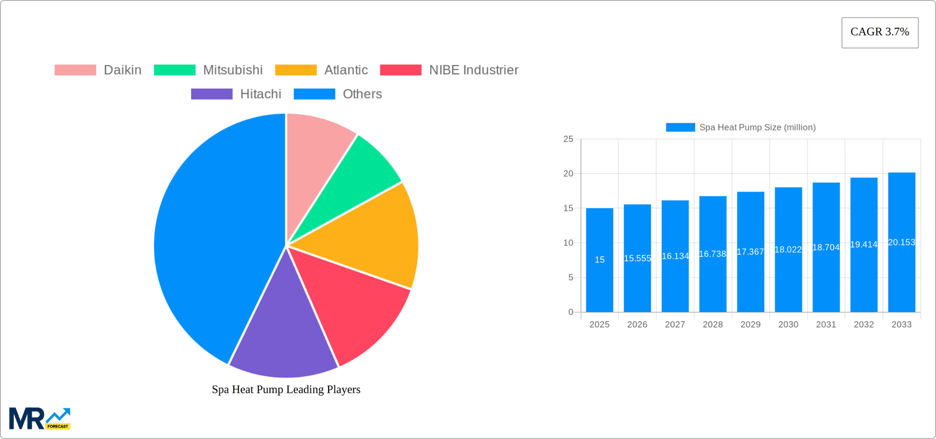 Spa Heat Pump Research Report - Market Overview and Key Insights