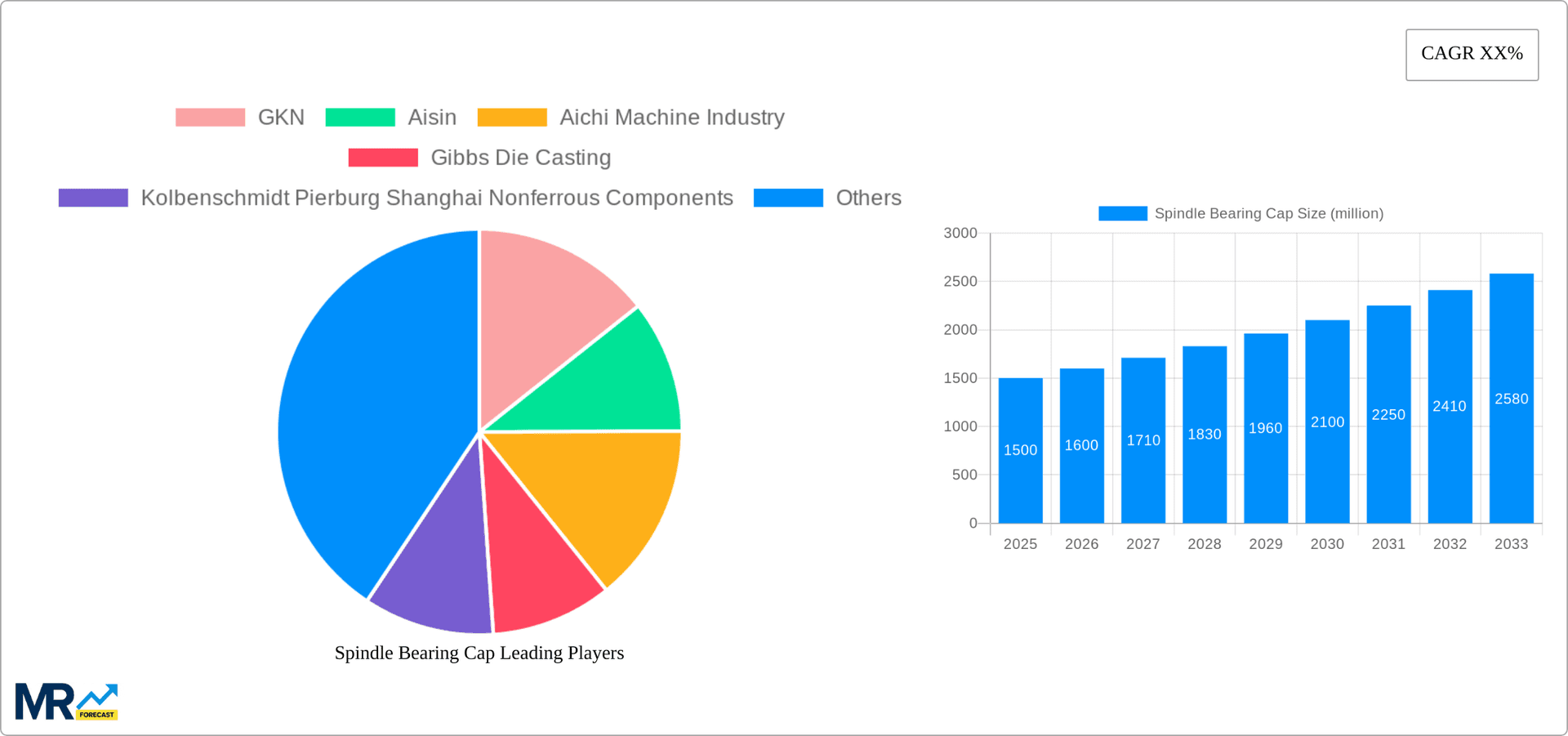 Spindle Bearing Cap Research Report - Market Overview and Key Insights