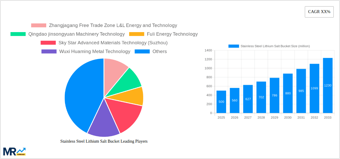 Stainless Steel Lithium Salt Bucket Research Report - Market Overview and Key Insights