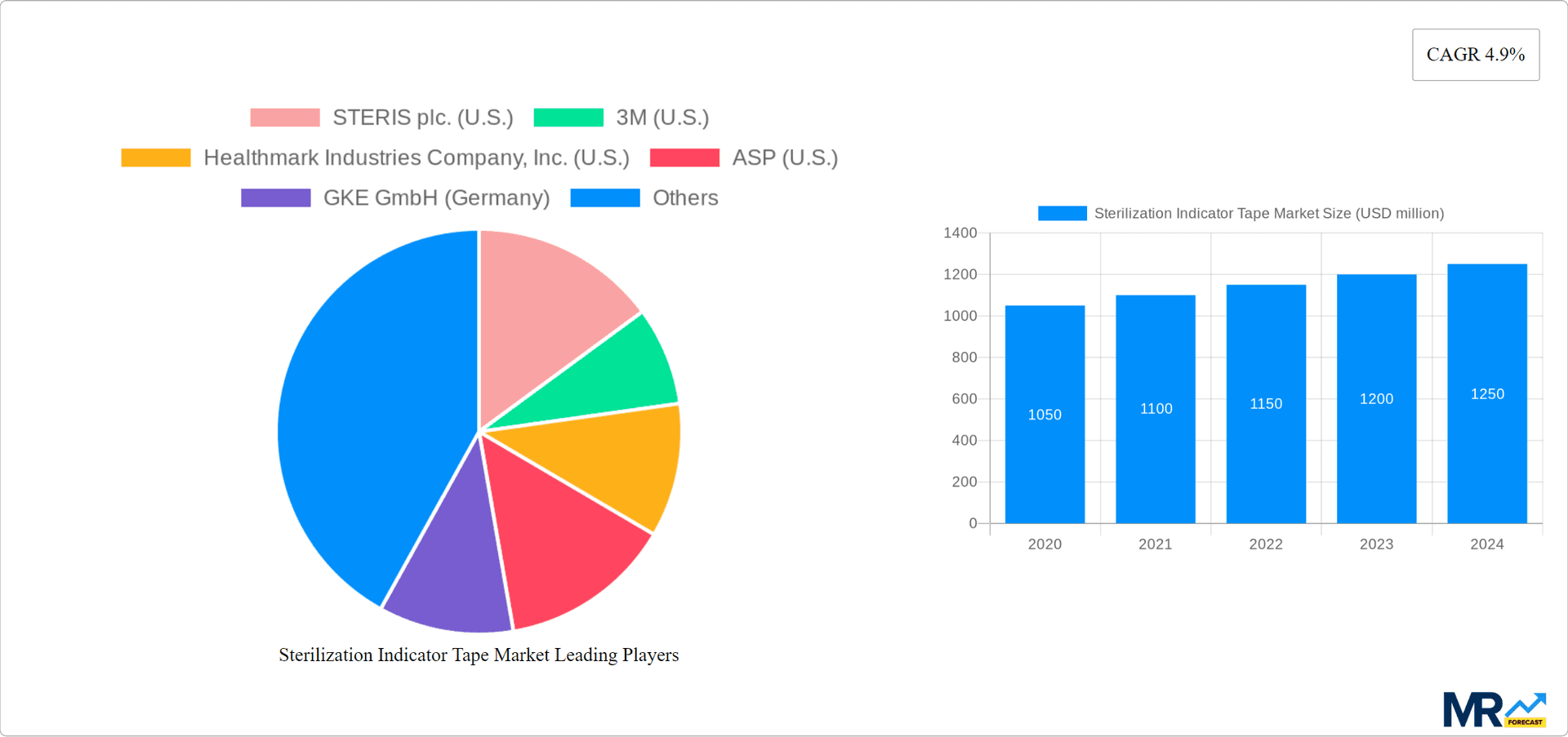 Sterilization Indicator Tape Market Research Report - Market Overview and Key Insights