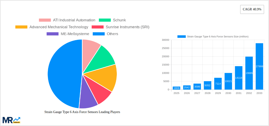 Strain Gauge Type 6 Axis Force Sensors Research Report - Market Overview and Key Insights