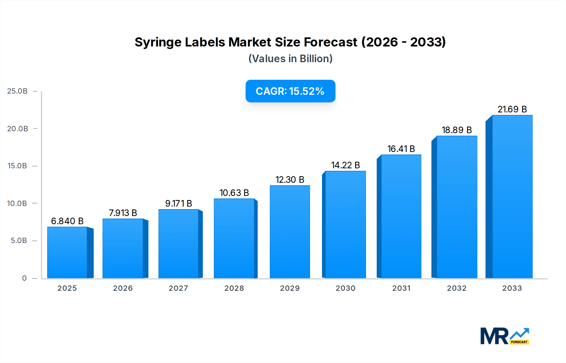 Syringe Labels Research Report - Market Overview and Key Insights