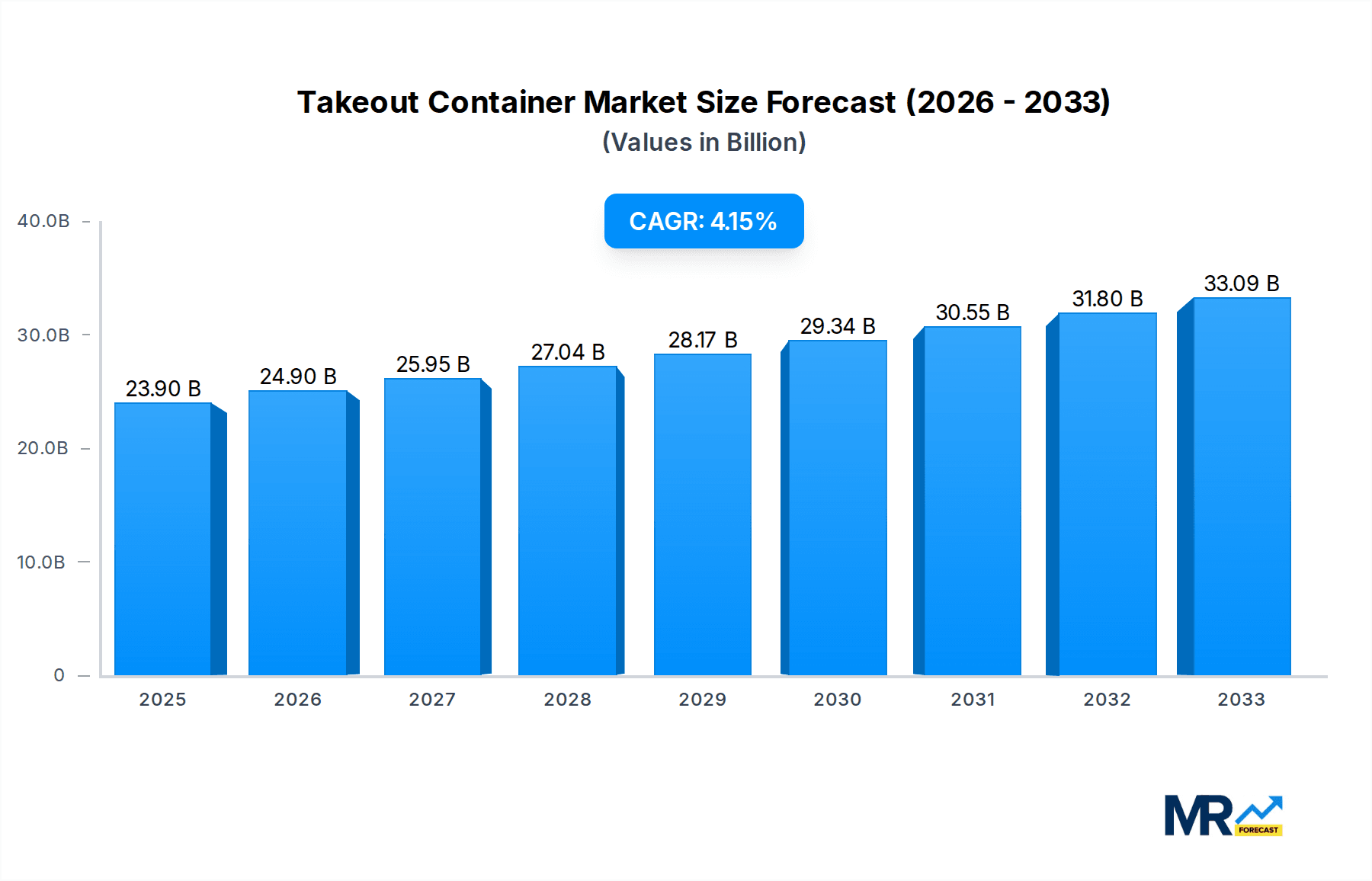 Takeout Container Research Report - Market Overview and Key Insights