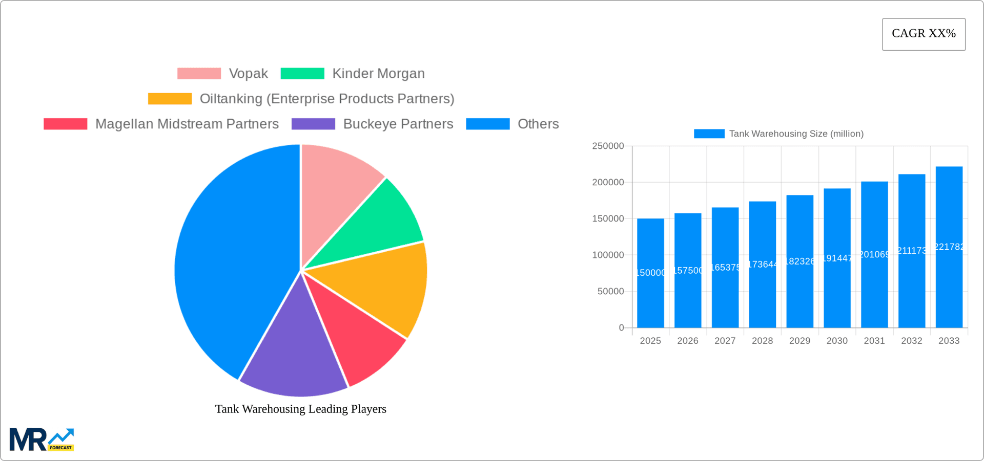 Tank Warehousing Research Report - Market Overview and Key Insights