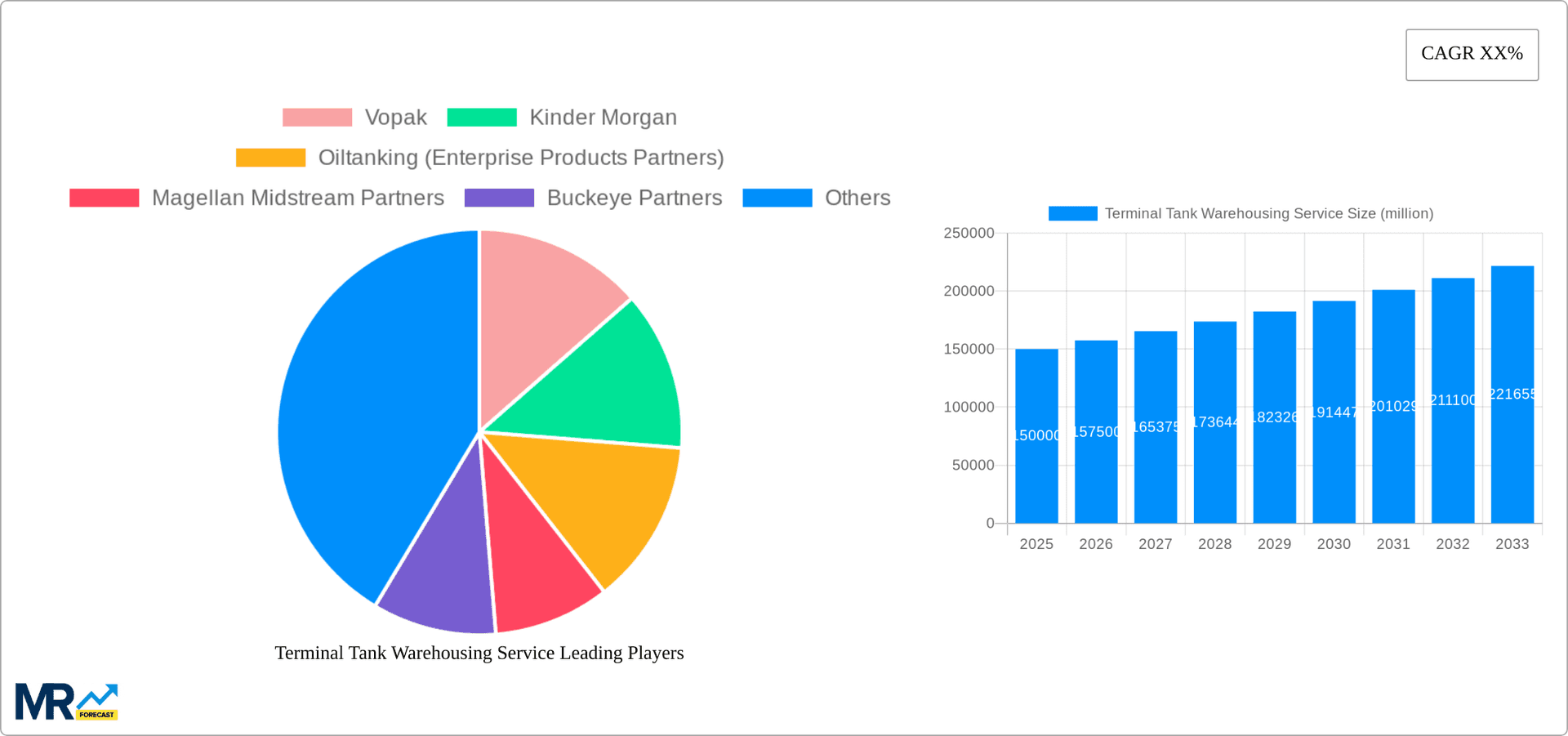 Terminal Tank Warehousing Service Research Report - Market Overview and Key Insights