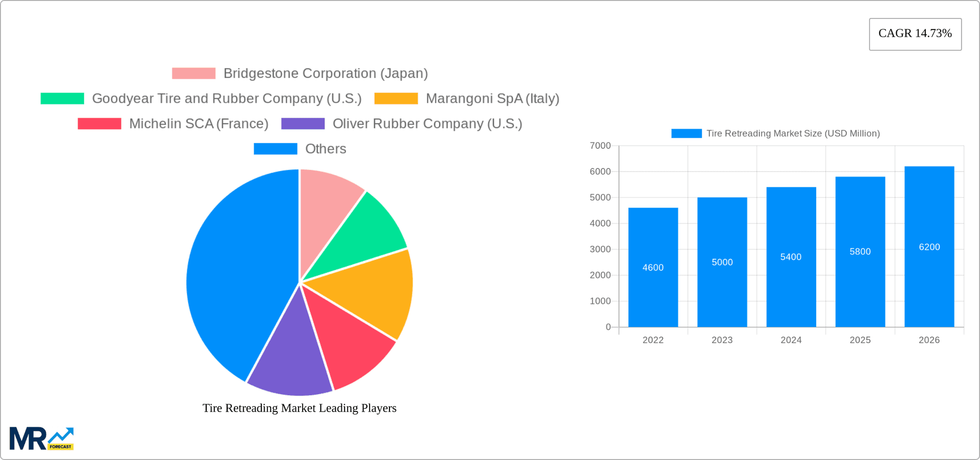 Tire Retreading Market Research Report - Market Overview and Key Insights