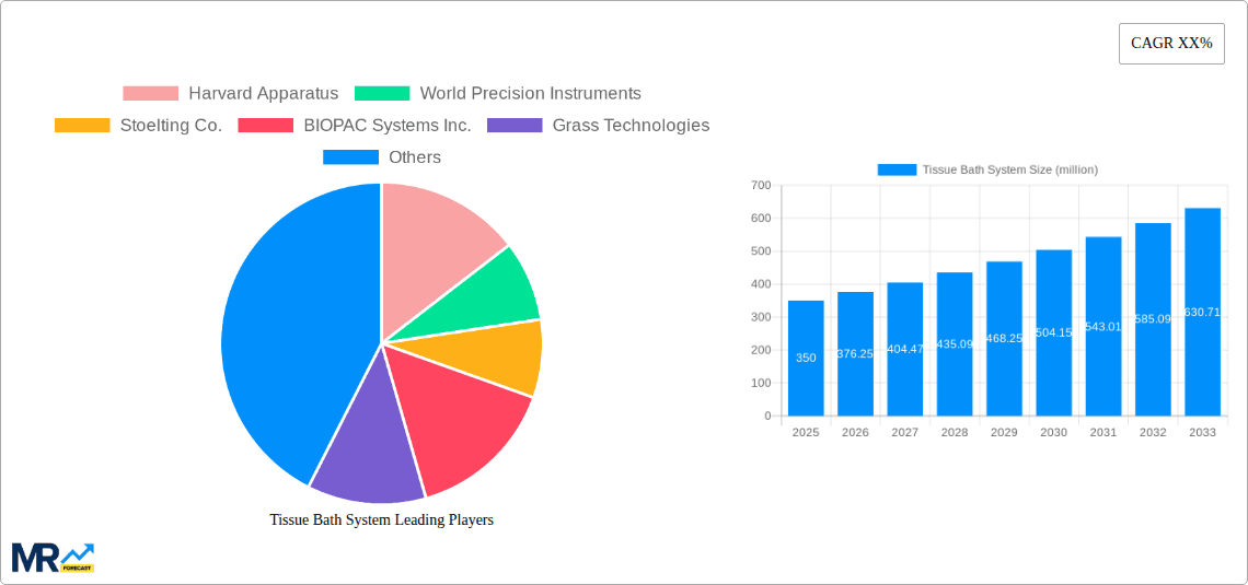 Tissue Bath System Research Report - Market Overview and Key Insights