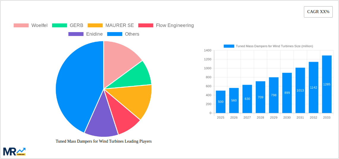 Tuned Mass Dampers for Wind Turbines Research Report - Market Overview and Key Insights