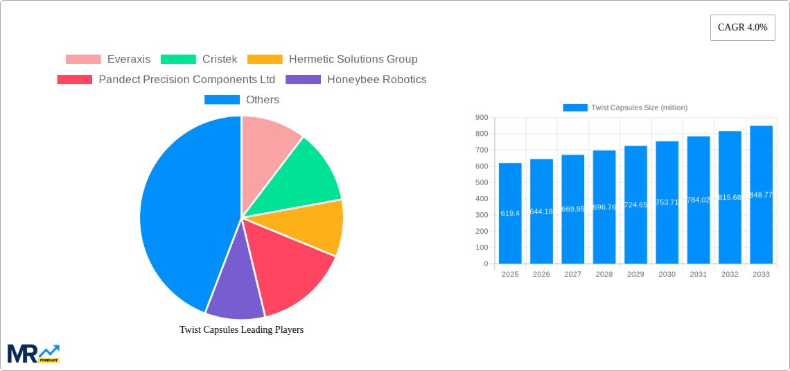 Twist Capsules Research Report - Market Overview and Key Insights
