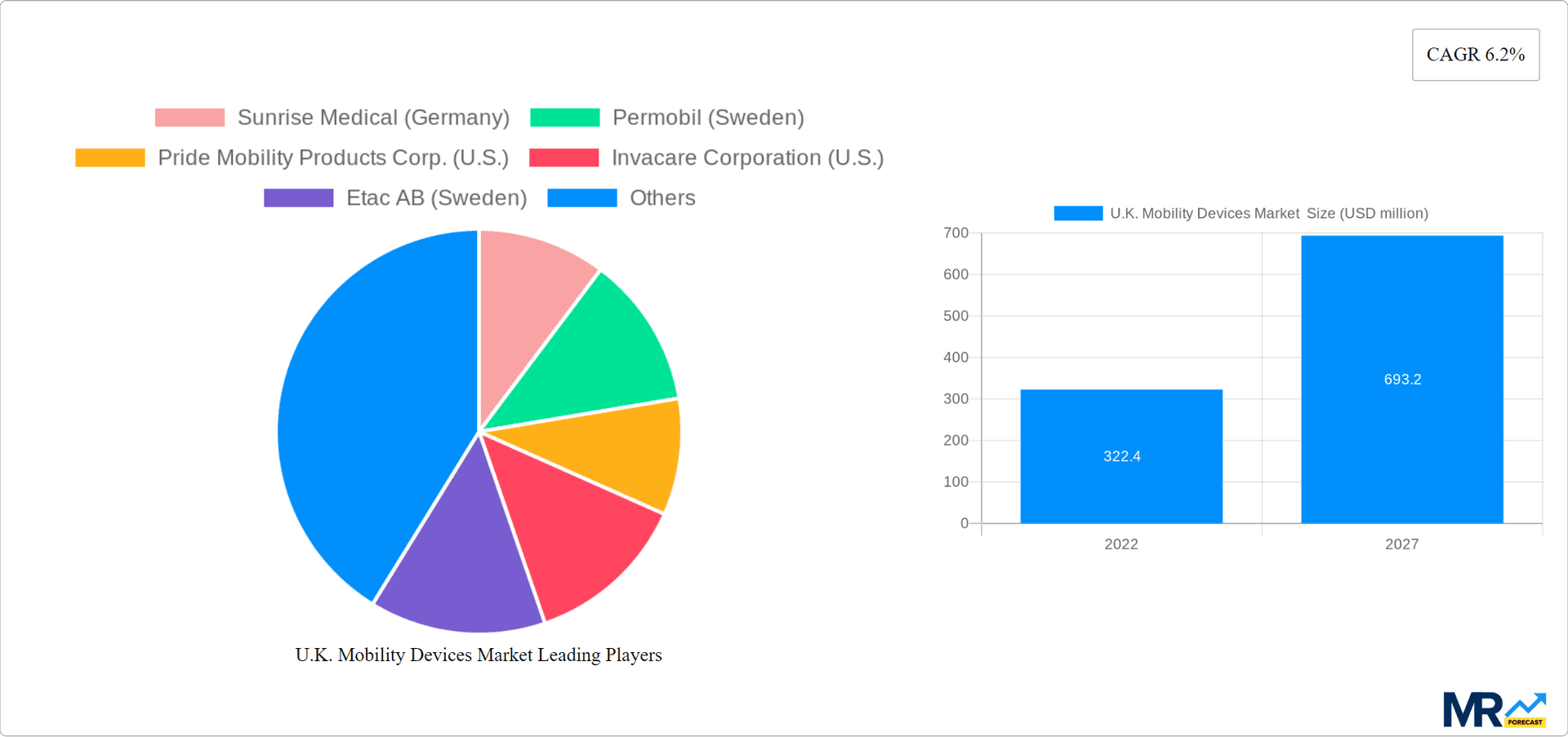 U.K. Mobility Devices Market  Research Report - Market Overview and Key Insights