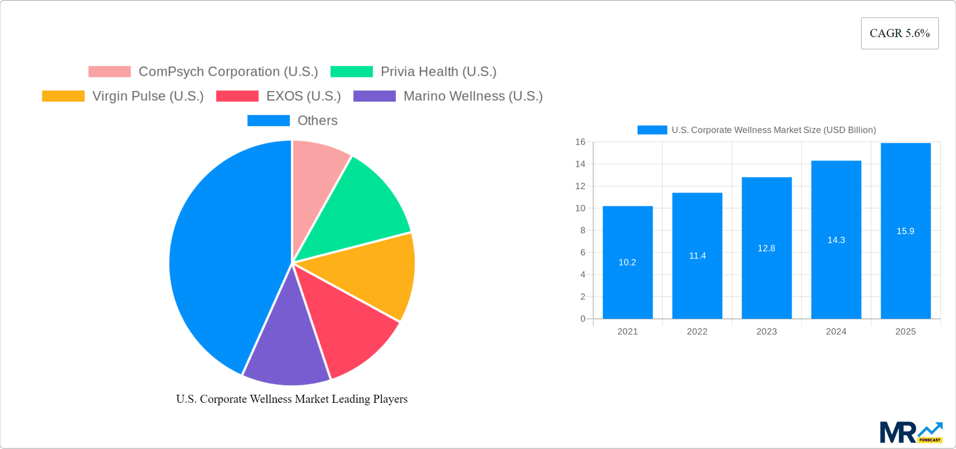 U.S. Corporate Wellness Market Research Report - Market Overview and Key Insights