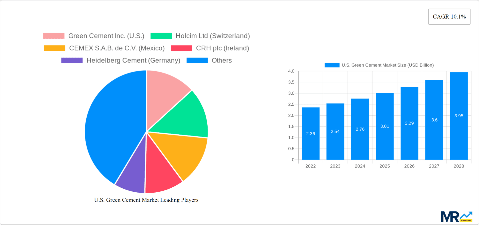 U.S. Green Cement Market Research Report - Market Overview and Key Insights