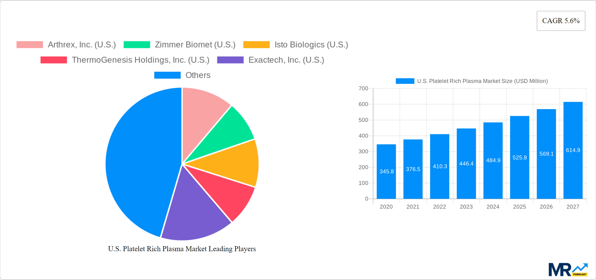 U.S. Platelet Rich Plasma Market Research Report - Market Overview and Key Insights