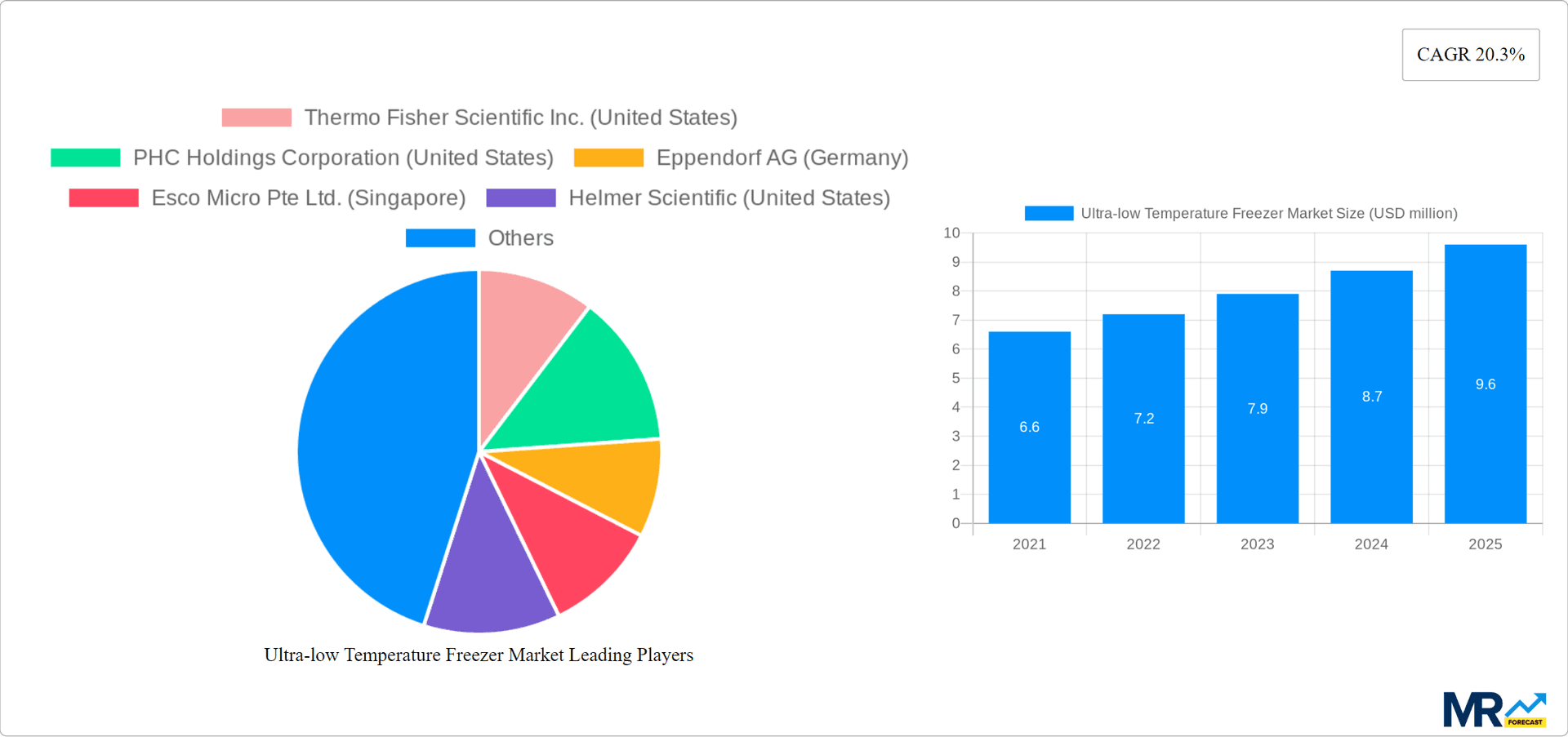 Ultra-low Temperature Freezer Market Research Report - Market Overview and Key Insights