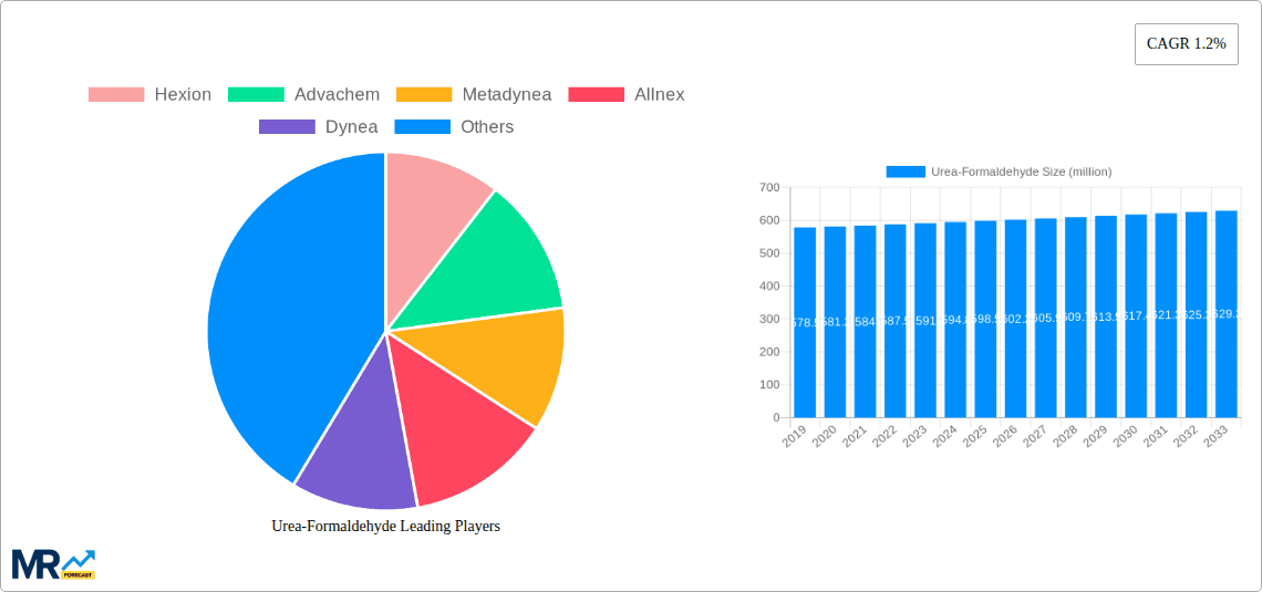 Urea-Formaldehyde Research Report - Market Overview and Key Insights