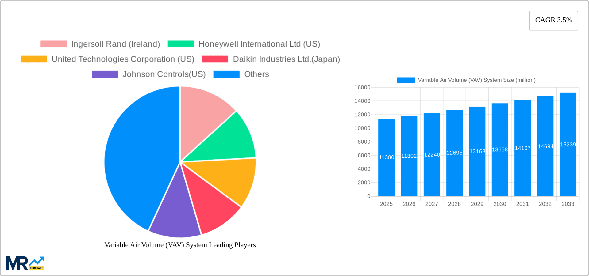 Variable Air Volume (VAV) System Research Report - Market Overview and Key Insights