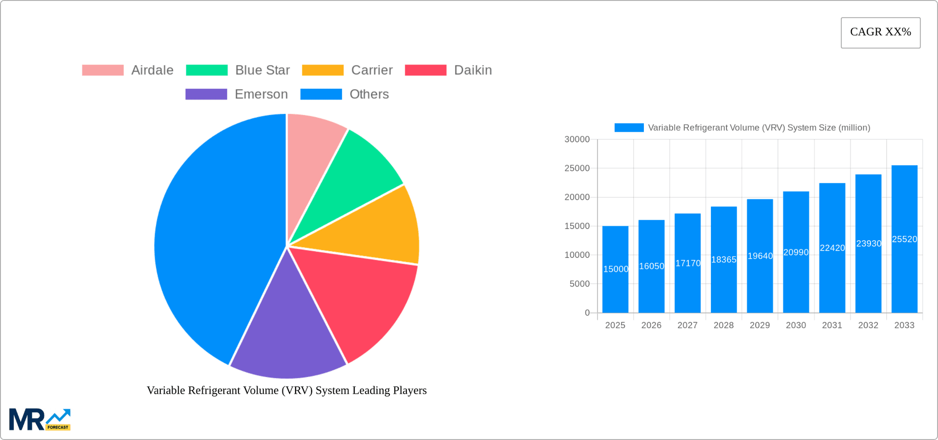 Variable Refrigerant Volume (VRV) System Research Report - Market Overview and Key Insights
