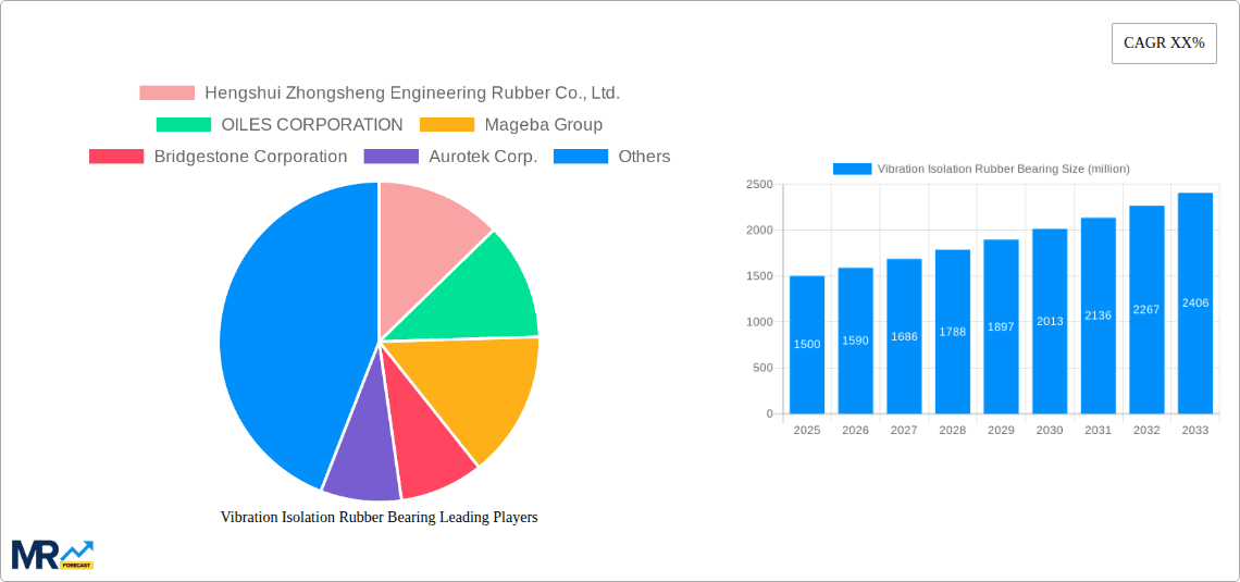 Vibration Isolation Rubber Bearing Research Report - Market Overview and Key Insights