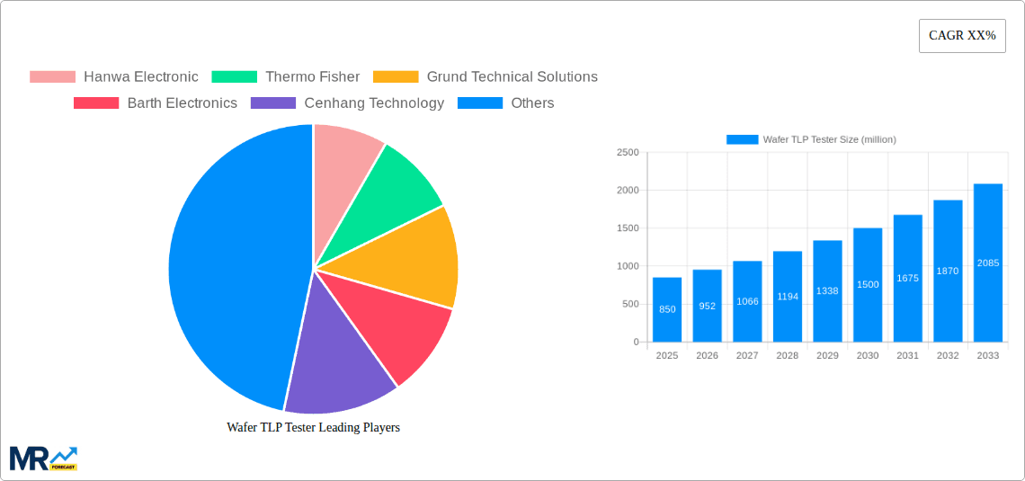 Wafer TLP Tester Research Report - Market Overview and Key Insights