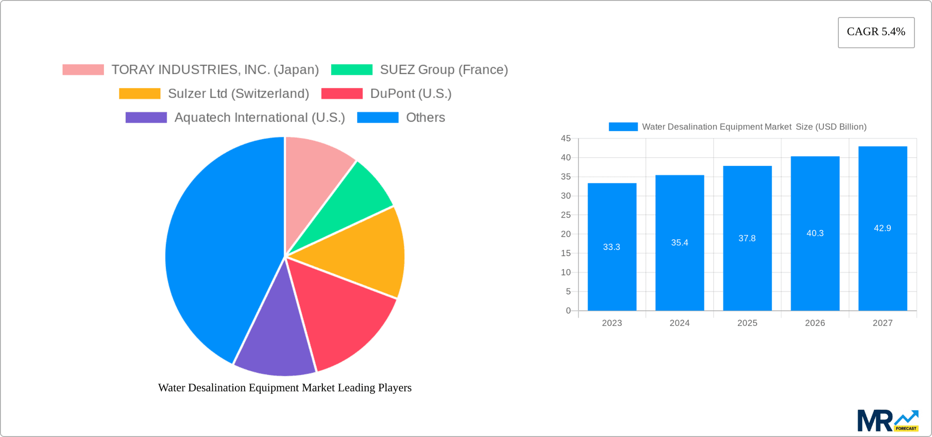 Water Desalination Equipment Market  Research Report - Market Overview and Key Insights