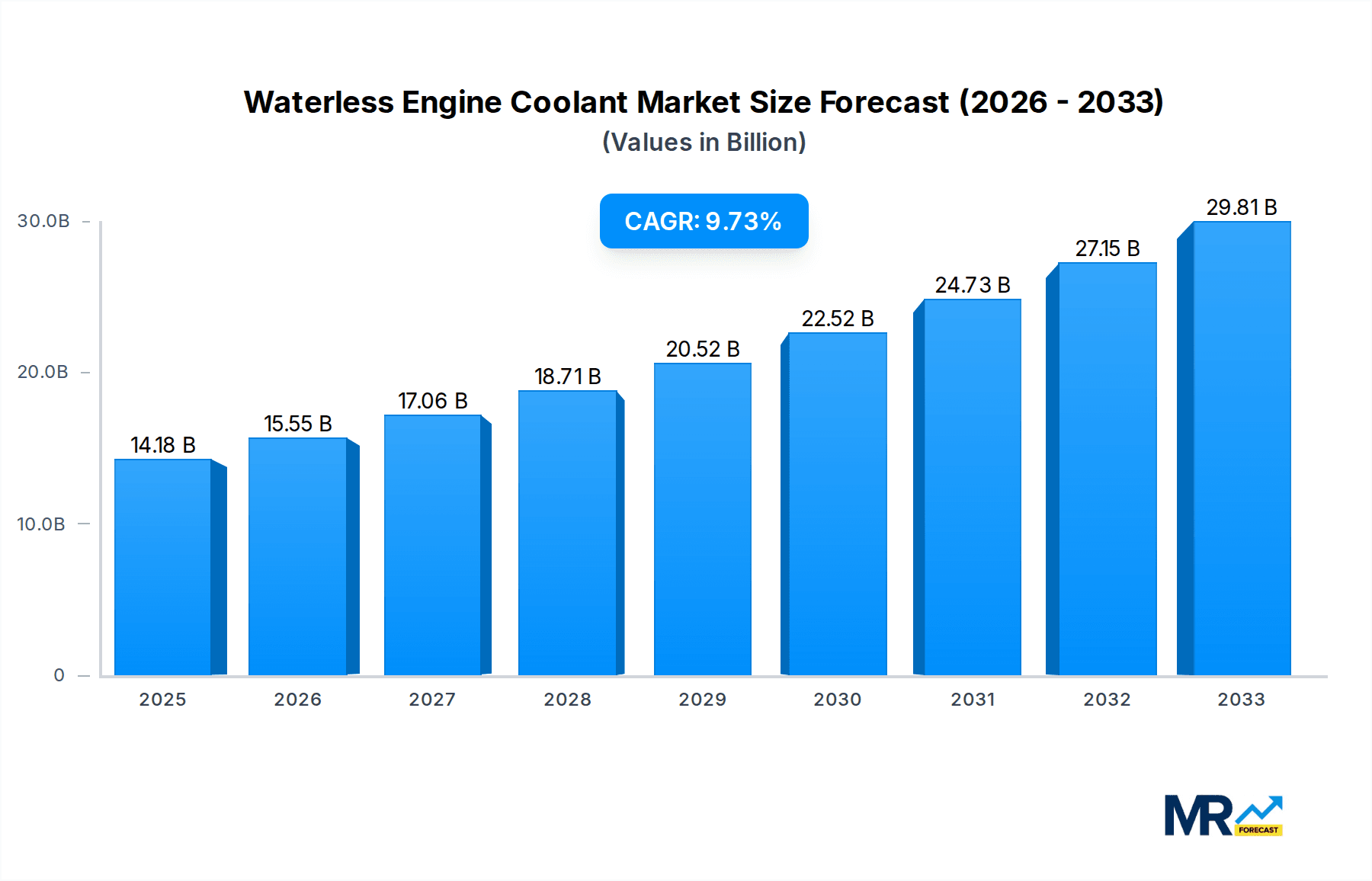 Waterless Engine Coolant Research Report - Market Overview and Key Insights