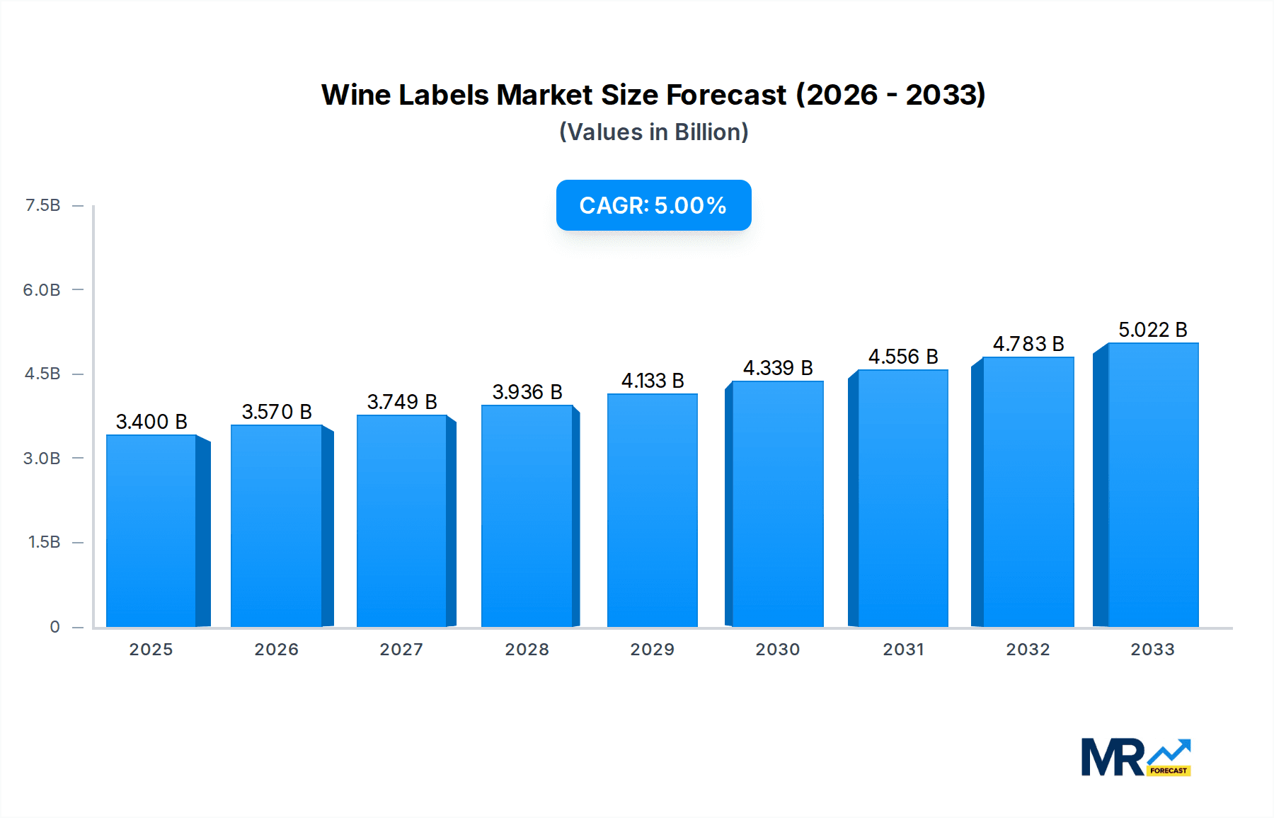 Wine Labels Research Report - Market Overview and Key Insights