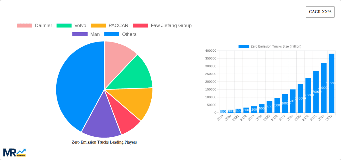 Zero Emission Trucks Research Report - Market Overview and Key Insights