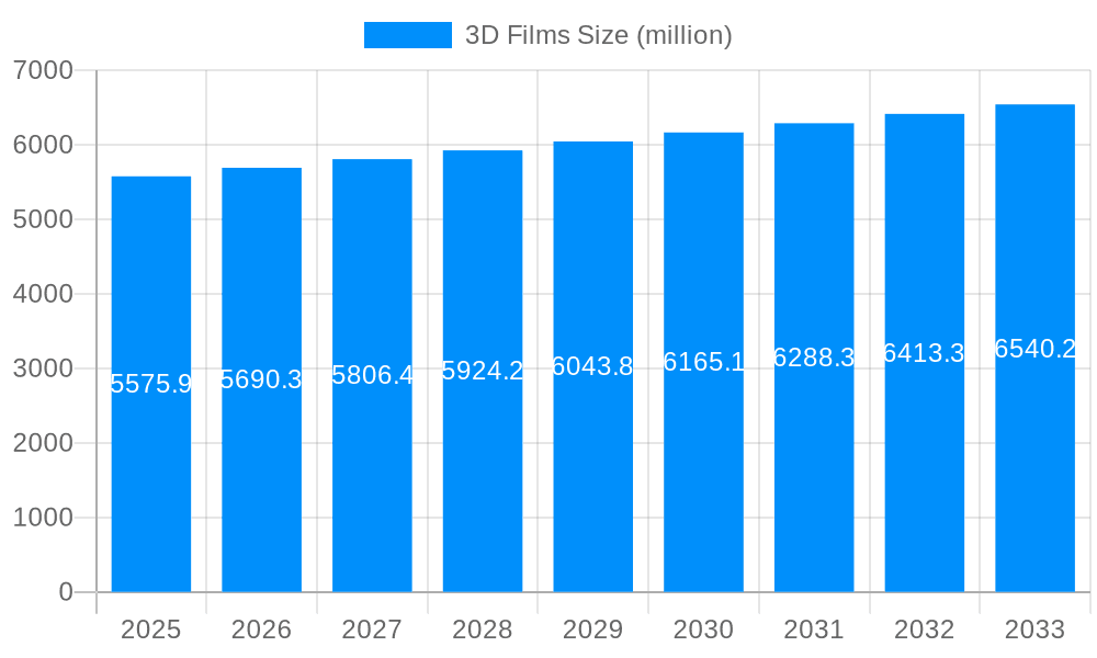 3D Films Market Size and Forecast (2024-2030)