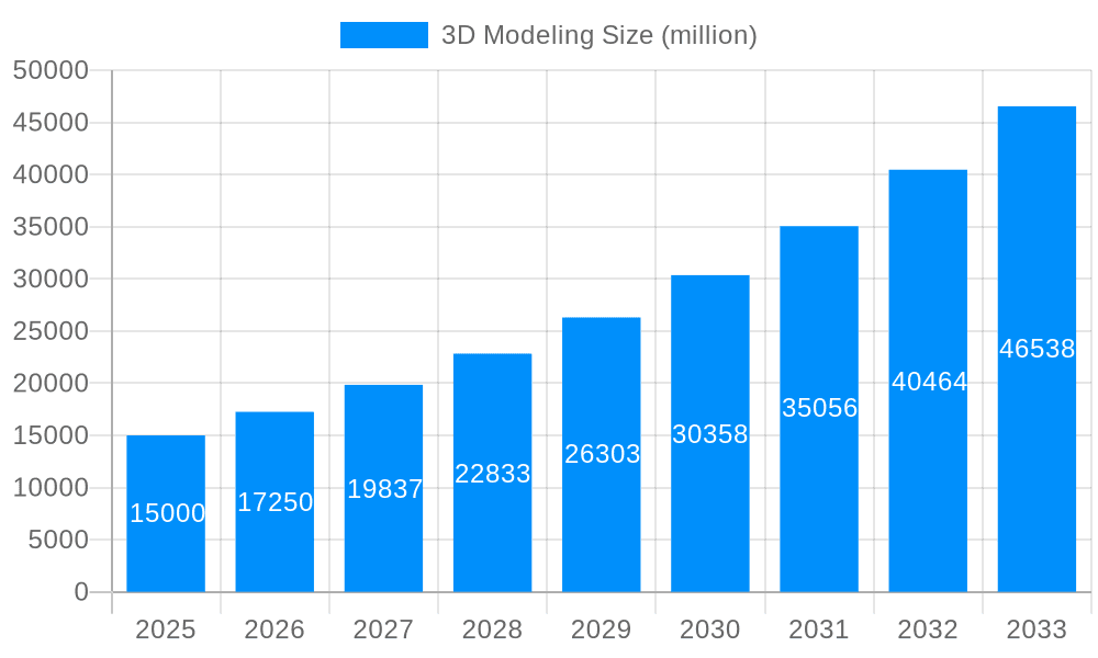 3D Modeling Market Size and Forecast (2024-2030)