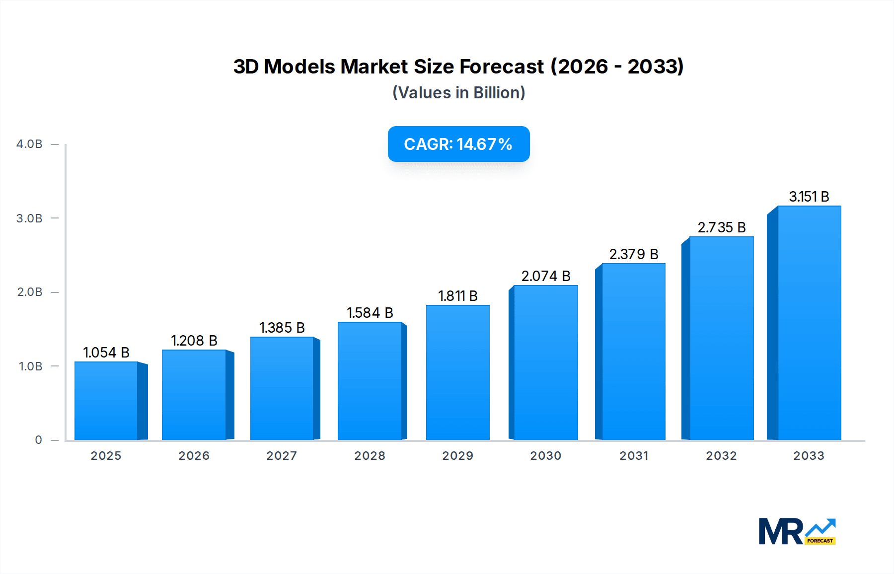 3D Models Market Size and Forecast (2024-2030)