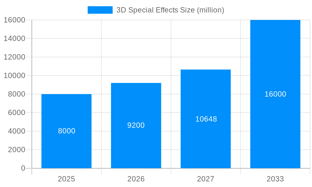 3D Special Effects Market Size and Forecast (2024-2030)