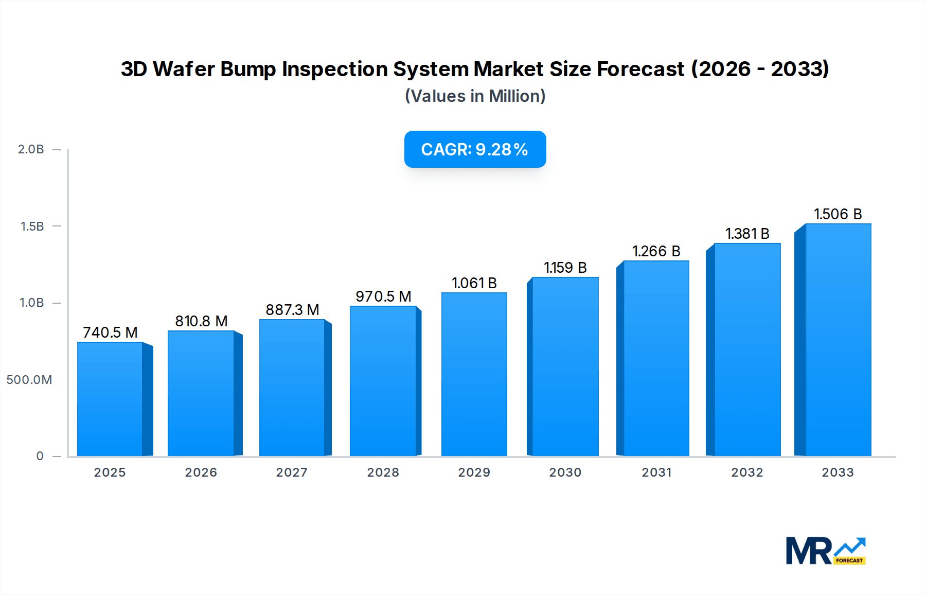 3D Wafer Bump Inspection System Market Size and Forecast (2024-2030)