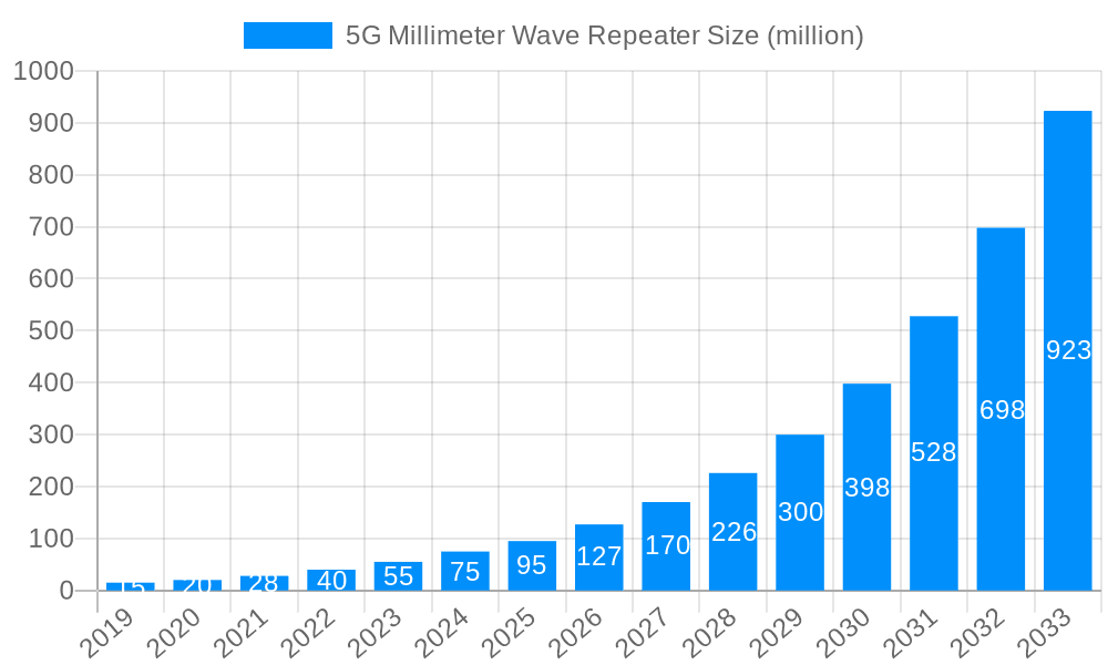 5G Millimeter Wave Repeater Market Size and Forecast (2024-2030)