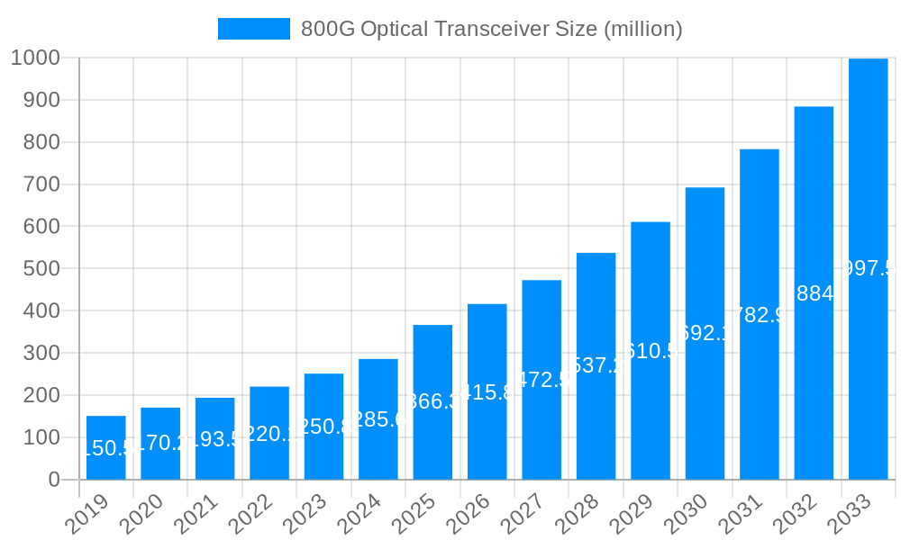 800G Optical Transceiver Market Size and Forecast (2024-2030)