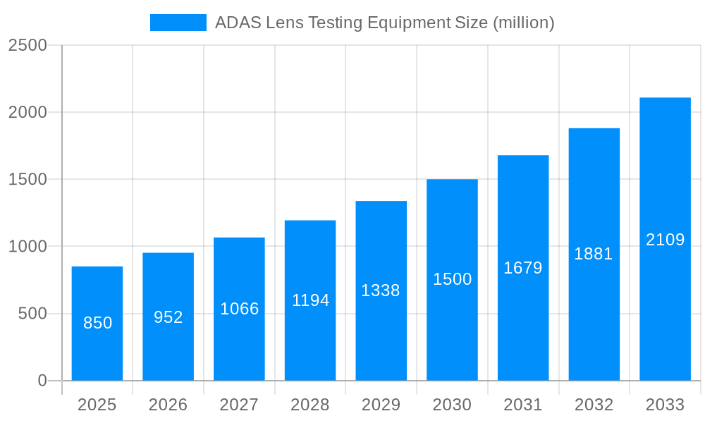 ADAS Lens Testing Equipment Market Size and Forecast (2024-2030)