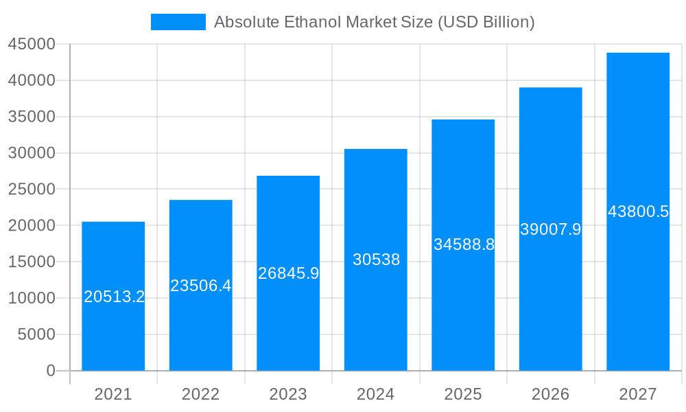 Absolute Ethanol Market Market Size and Forecast (2024-2030)
