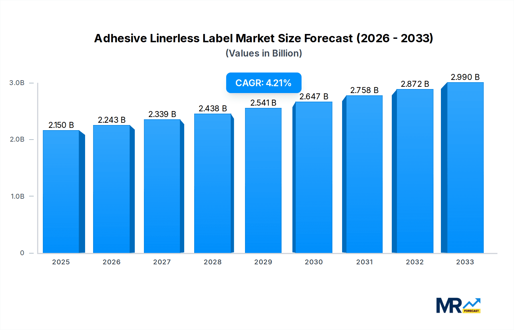 Adhesive Linerless Label Market Size and Forecast (2024-2030)